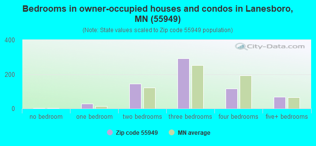 Bedrooms in owner-occupied houses and condos in Lanesboro, MN (55949) 