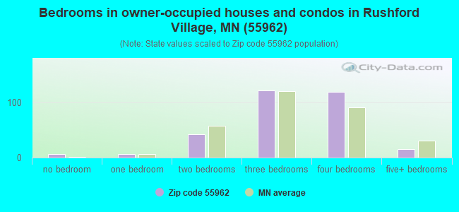 Bedrooms in owner-occupied houses and condos in Rushford Village, MN (55962) 
