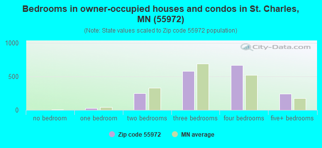 Bedrooms in owner-occupied houses and condos in St. Charles, MN (55972) 