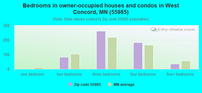 Bedrooms in owner-occupied houses and condos in West Concord, MN (55985) 