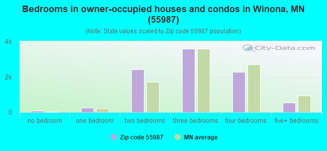 Bedrooms in owner-occupied houses and condos in Winona, MN (55987) 