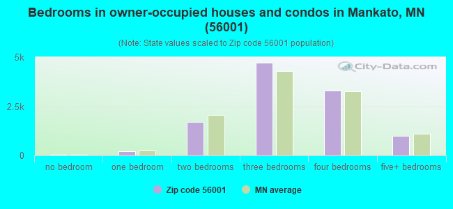 Bedrooms in owner-occupied houses and condos in Mankato, MN (56001) 