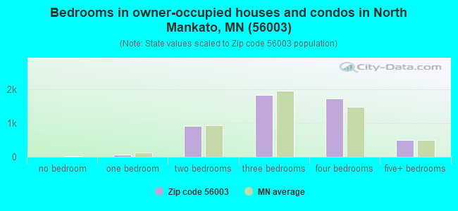 Bedrooms in owner-occupied houses and condos in North Mankato, MN (56003) 