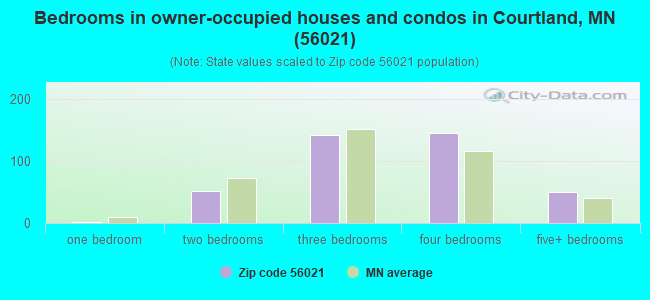 Bedrooms in owner-occupied houses and condos in Courtland, MN (56021) 
