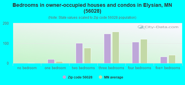 Bedrooms in owner-occupied houses and condos in Elysian, MN (56028) 