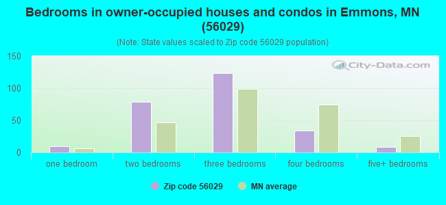 Bedrooms in owner-occupied houses and condos in Emmons, MN (56029) 