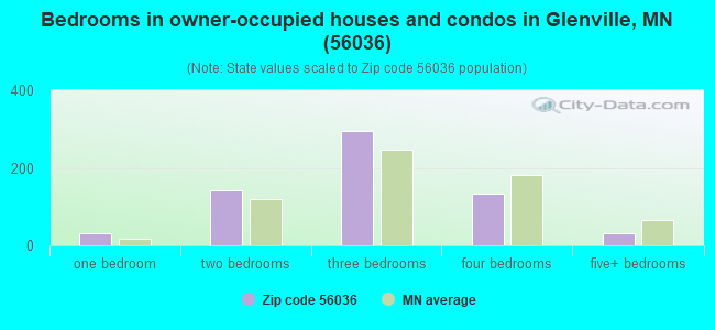 Bedrooms in owner-occupied houses and condos in Glenville, MN (56036) 