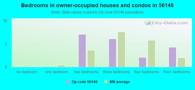 Bedrooms in owner-occupied houses and condos in 56146 