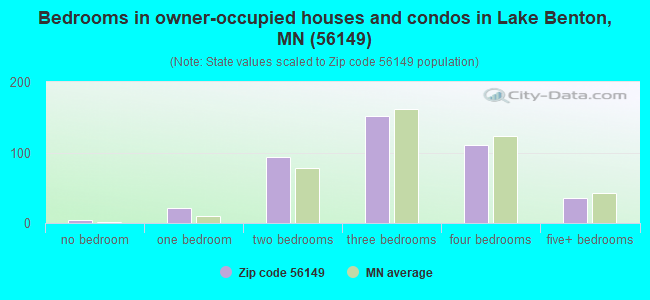 Bedrooms in owner-occupied houses and condos in Lake Benton, MN (56149) 