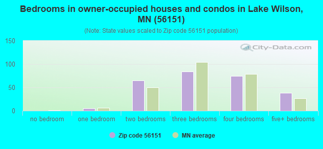 Bedrooms in owner-occupied houses and condos in Lake Wilson, MN (56151) 