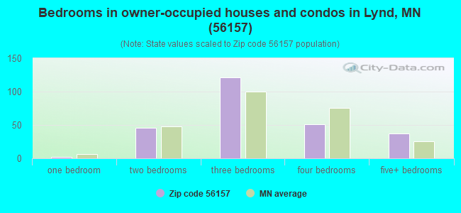 Bedrooms in owner-occupied houses and condos in Lynd, MN (56157) 