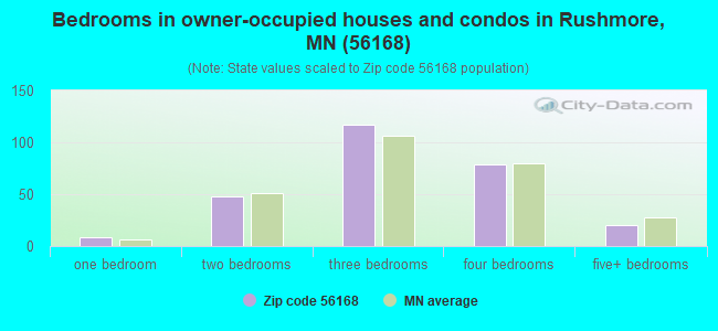 Bedrooms in owner-occupied houses and condos in Rushmore, MN (56168) 