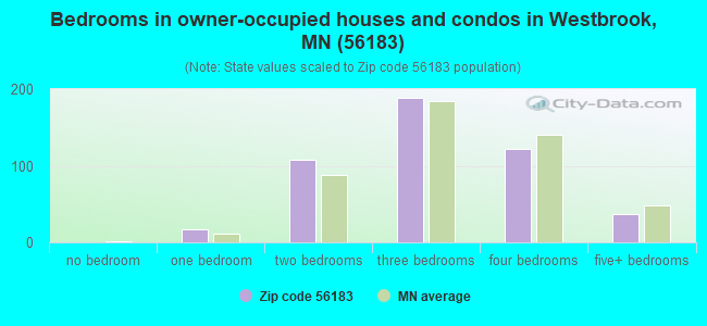 Bedrooms in owner-occupied houses and condos in Westbrook, MN (56183) 