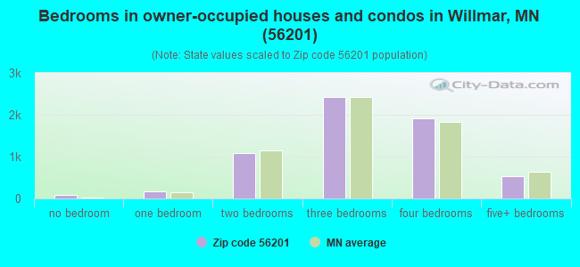 Bedrooms in owner-occupied houses and condos in Willmar, MN (56201) 