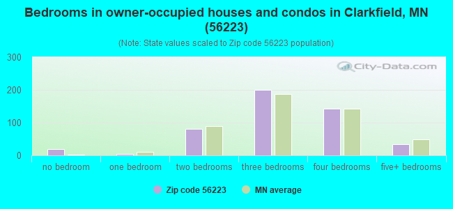 Bedrooms in owner-occupied houses and condos in Clarkfield, MN (56223) 
