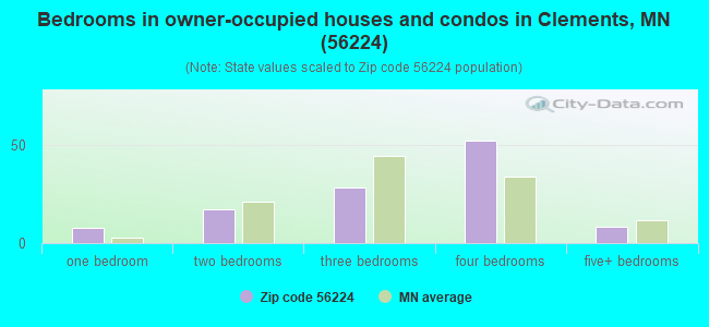 Bedrooms in owner-occupied houses and condos in Clements, MN (56224) 