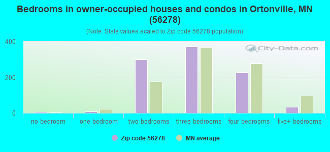 Bedrooms in owner-occupied houses and condos in Ortonville, MN (56278) 