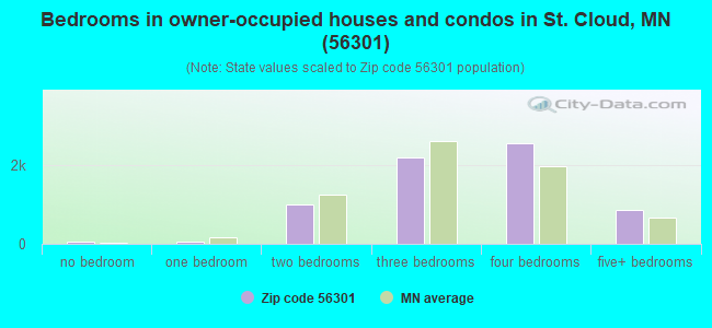 Bedrooms in owner-occupied houses and condos in St. Cloud, MN (56301) 