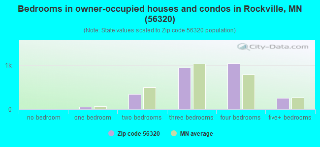 Bedrooms in owner-occupied houses and condos in Rockville, MN (56320) 