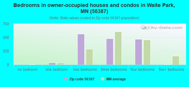 Bedrooms in owner-occupied houses and condos in Waite Park, MN (56387) 