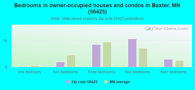 Bedrooms in owner-occupied houses and condos in Baxter, MN (56425) 