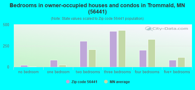 Bedrooms in owner-occupied houses and condos in Trommald, MN (56441) 