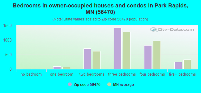 Bedrooms in owner-occupied houses and condos in Park Rapids, MN (56470) 