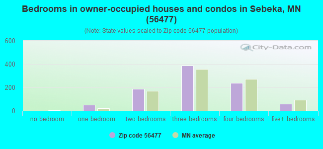 Bedrooms in owner-occupied houses and condos in Sebeka, MN (56477) 