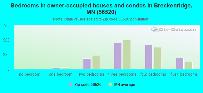 Bedrooms in owner-occupied houses and condos in Breckenridge, MN (56520) 