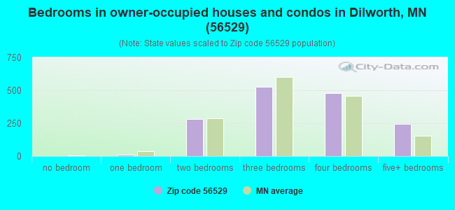 Bedrooms in owner-occupied houses and condos in Dilworth, MN (56529) 