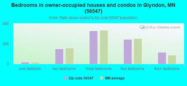 Bedrooms in owner-occupied houses and condos in Glyndon, MN (56547) 