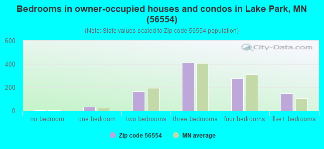 Bedrooms in owner-occupied houses and condos in Lake Park, MN (56554) 