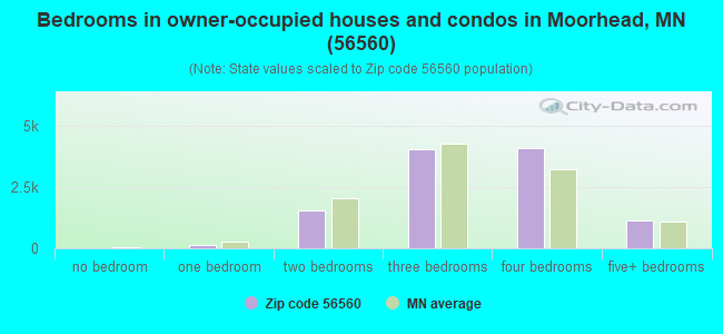 Bedrooms in owner-occupied houses and condos in Moorhead, MN (56560) 
