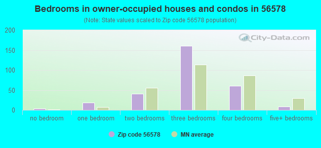 Bedrooms in owner-occupied houses and condos in 56578 