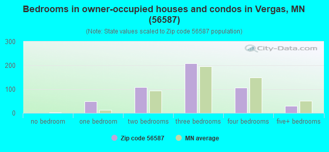 Bedrooms in owner-occupied houses and condos in Vergas, MN (56587) 