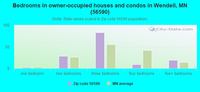 Bedrooms in owner-occupied houses and condos in Wendell, MN (56590) 