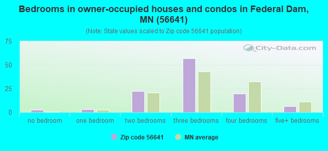 Bedrooms in owner-occupied houses and condos in Federal Dam, MN (56641) 