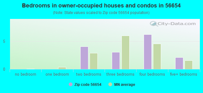 Bedrooms in owner-occupied houses and condos in 56654 