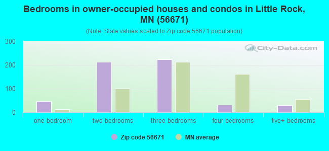 Bedrooms in owner-occupied houses and condos in Little Rock, MN (56671) 