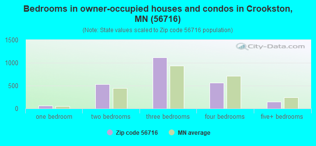 Bedrooms in owner-occupied houses and condos in Crookston, MN (56716) 