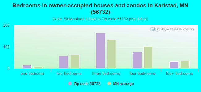 Bedrooms in owner-occupied houses and condos in Karlstad, MN (56732) 