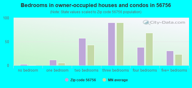 Bedrooms in owner-occupied houses and condos in 56756 