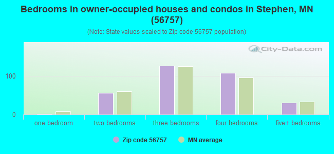 Bedrooms in owner-occupied houses and condos in Stephen, MN (56757) 