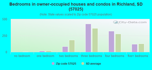 Bedrooms in owner-occupied houses and condos in Richland, SD (57025) 
