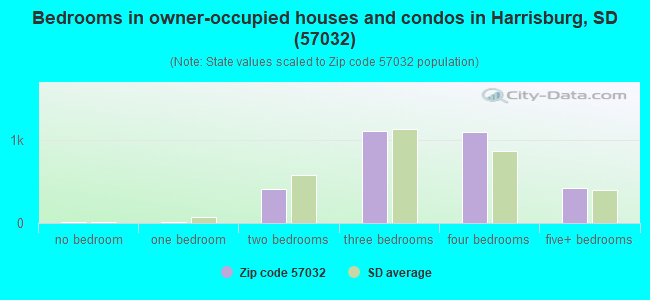 Bedrooms in owner-occupied houses and condos in Harrisburg, SD (57032) 