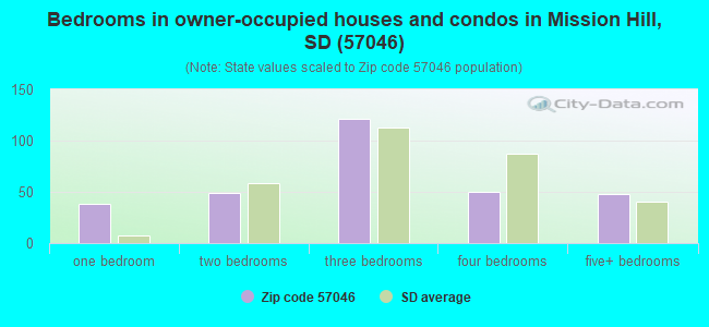 Bedrooms in owner-occupied houses and condos in Mission Hill, SD (57046) 