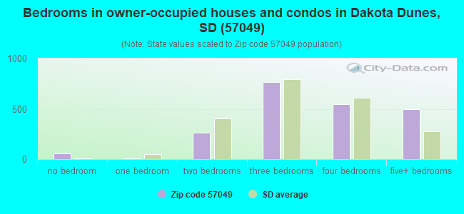 Bedrooms in owner-occupied houses and condos in Dakota Dunes, SD (57049) 