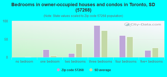 Bedrooms in owner-occupied houses and condos in Toronto, SD (57268) 
