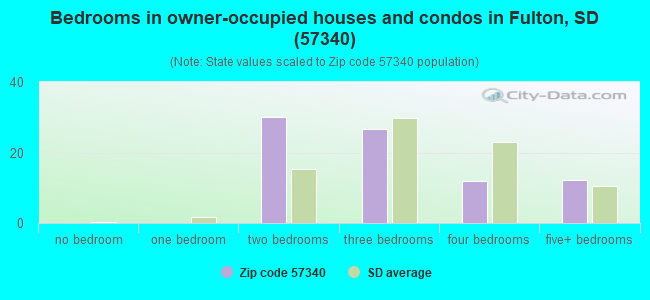 Bedrooms in owner-occupied houses and condos in Fulton, SD (57340) 