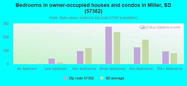 Bedrooms in owner-occupied houses and condos in Miller, SD (57362) 